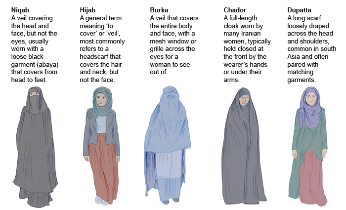 Come distinguere Hijab, Buqa e Chador